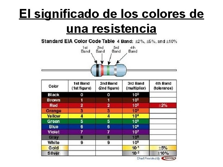 El significado de los colores de una resistencia 