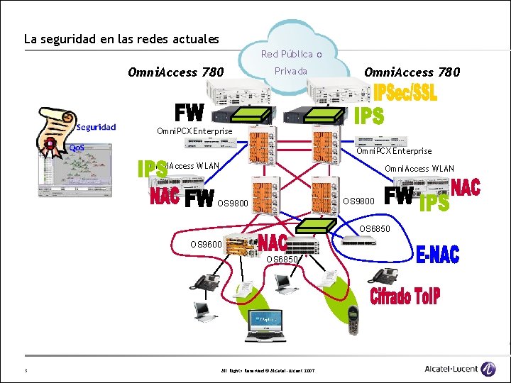 La seguridad en las redes actuales Red Pública o Omni. Access 780 Privada Omni.