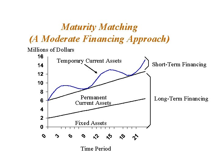 Maturity Matching (A Moderate Financing Approach) Millions of Dollars Temporary Current Assets Permanent Current Maturity Matching (A Moderate Financing Approach) Millions of Dollars Temporary Current Assets Permanent Current