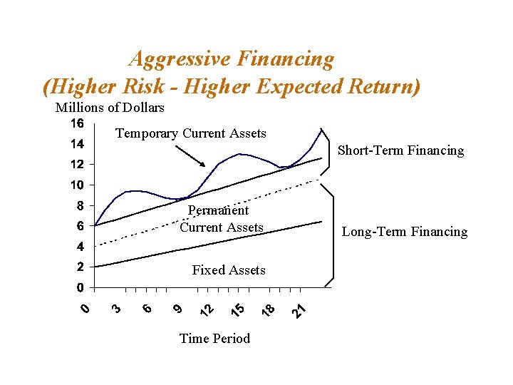 Aggressive Financing (Higher Risk - Higher Expected Return) Millions of Dollars Temporary Current Assets Aggressive Financing (Higher Risk - Higher Expected Return) Millions of Dollars Temporary Current Assets