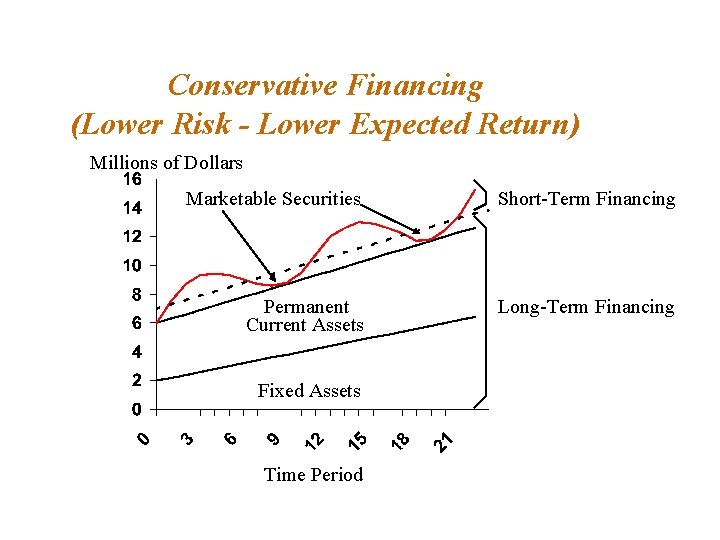 Conservative Financing (Lower Risk - Lower Expected Return) Millions of Dollars Marketable Securities Short-Term Conservative Financing (Lower Risk - Lower Expected Return) Millions of Dollars Marketable Securities Short-Term