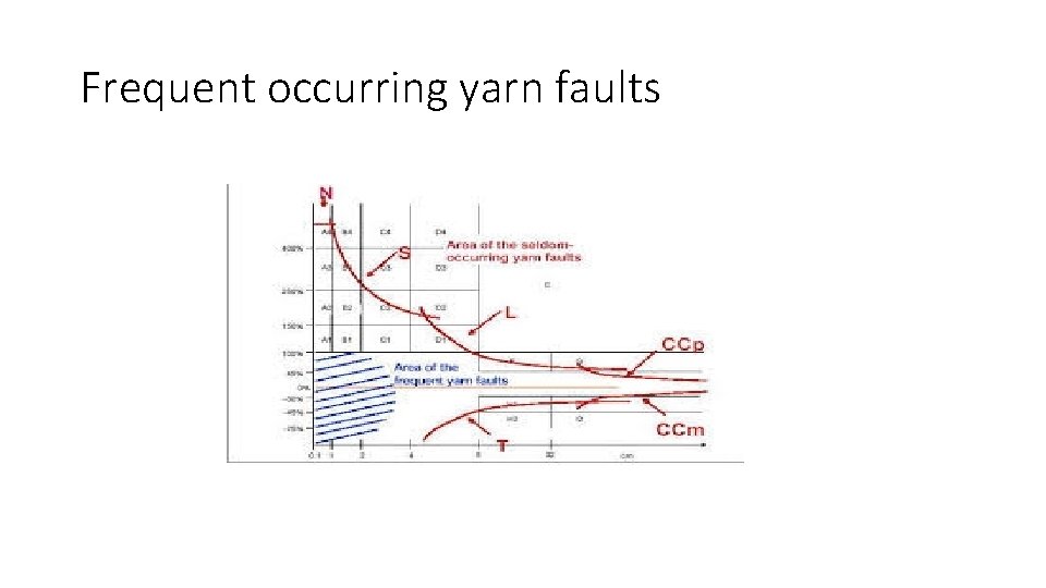 Frequent occurring yarn faults 