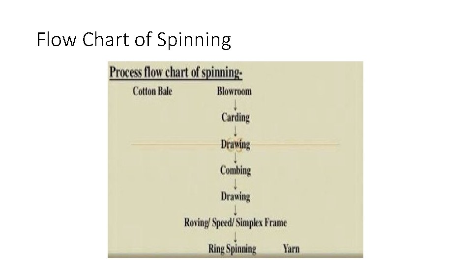 Flow Chart of Spinning 