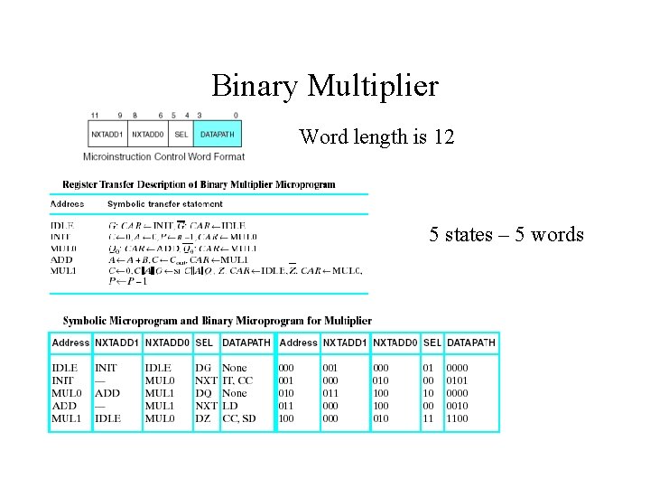 Binary Multiplier Word length is 12 5 states – 5 words 