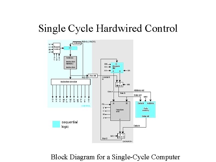 Single Cycle Hardwired Control Block Diagram for a Single-Cycle Computer 