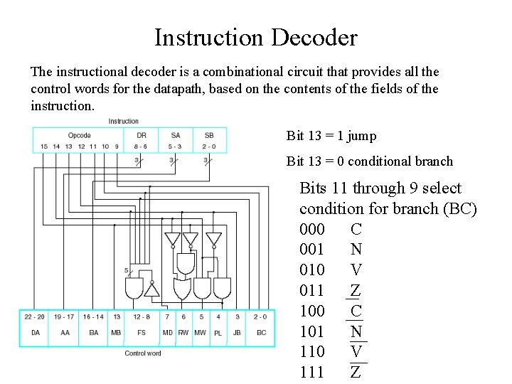 Instruction Decoder The instructional decoder is a combinational circuit that provides all the control