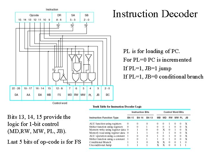 Instruction Decoder PL is for loading of PC. For PL=0 PC is incremented If