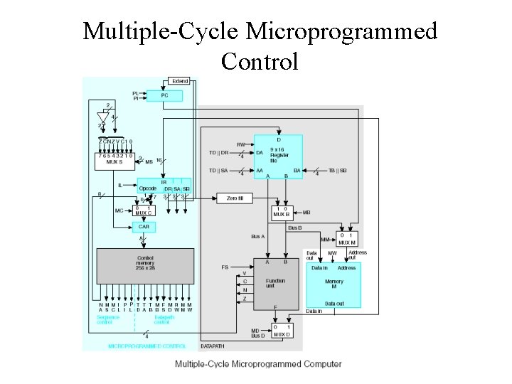 Multiple-Cycle Microprogrammed Control 