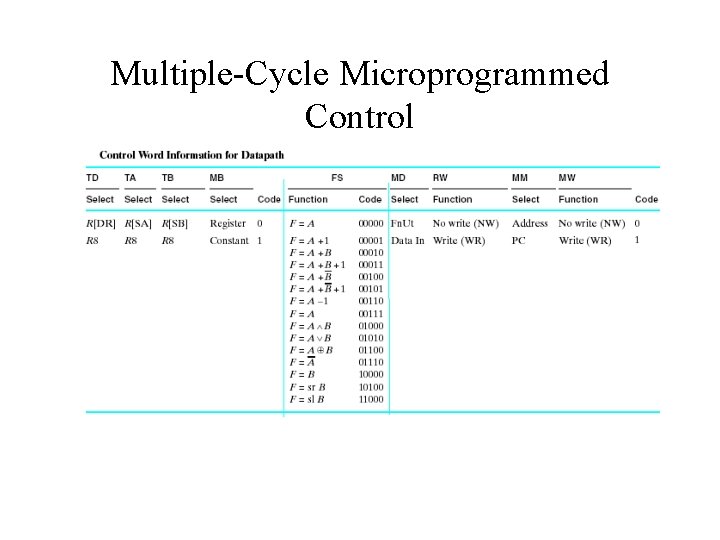 Multiple-Cycle Microprogrammed Control 