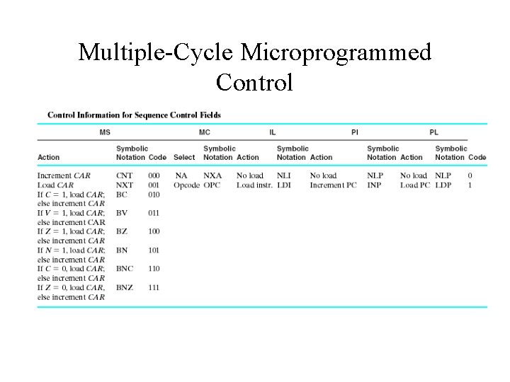 Multiple-Cycle Microprogrammed Control 