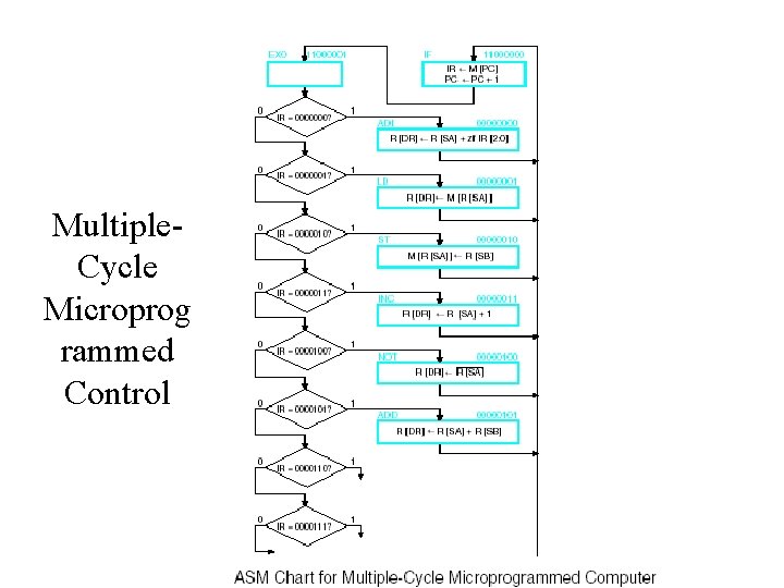 Multiple. Cycle Microprog rammed Control 