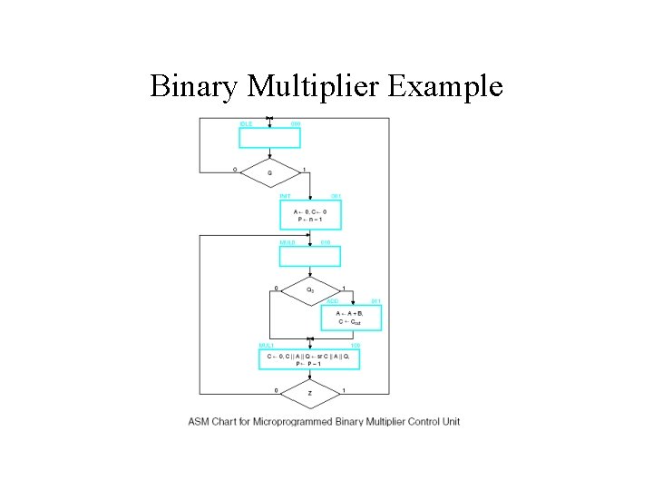 Binary Multiplier Example 