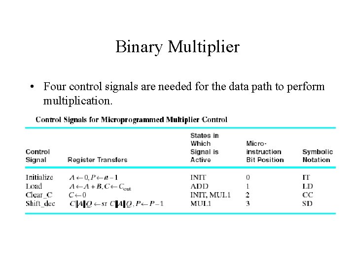 Binary Multiplier • Four control signals are needed for the data path to perform