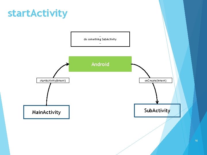 start. Activity … do something Sub. Activity … Android start. Activity(intent) Main. Activity on.