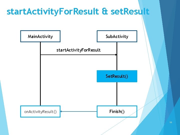 start. Activity. For. Result & set. Result Main. Activity Sub. Activity start. Activity. For.