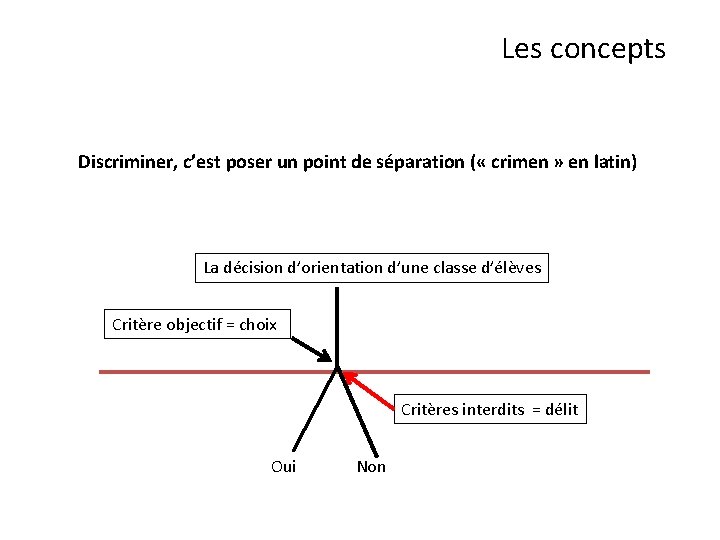 Les concepts Discriminer, c’est poser un point de séparation ( « crimen » en