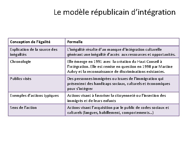 Le modèle républicain d’intégration Conception de l’égalité Formelle Explication de la source des inégalités