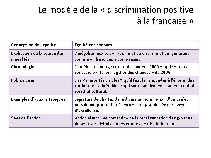 Le modèle de la « discrimination positive à la française » Conception de l’égalité