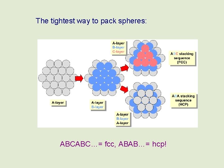 The tightest way to pack spheres: ABCABC…= fcc, ABAB…= hcp! 