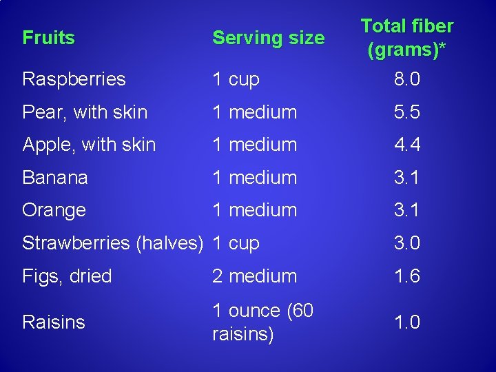 Total fiber (grams)* 8. 0 Fruits Serving size Raspberries 1 cup Pear, with skin