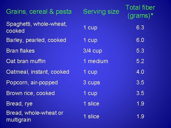 Grains, cereal & pasta Total fiber Serving size (grams)* Spaghetti, whole-wheat, cooked 1 cup