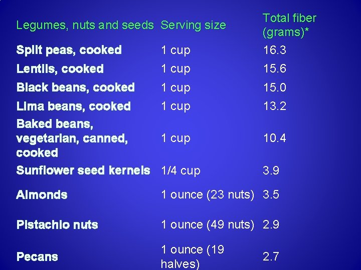 Split peas, cooked 1 cup Total fiber (grams)* 16. 3 Lentils, cooked 1 cup