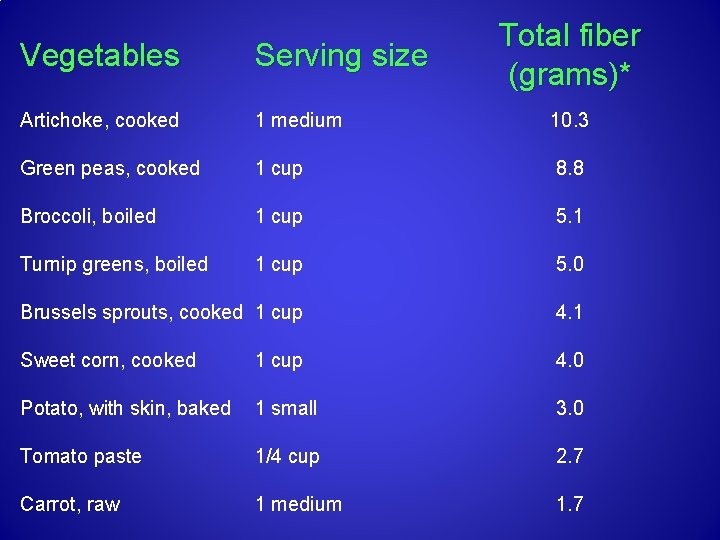 Total fiber (grams)* Vegetables Serving size Artichoke, cooked 1 medium 10. 3 Green peas,