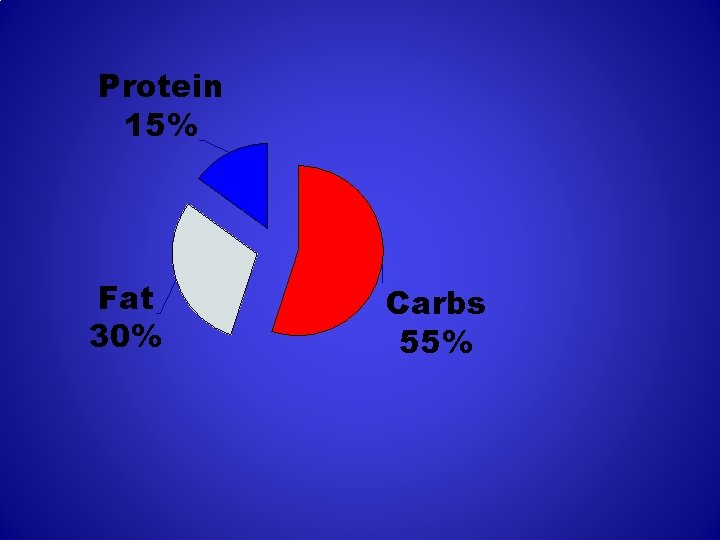 Protein 15% Fat 30% Carbs 55% 