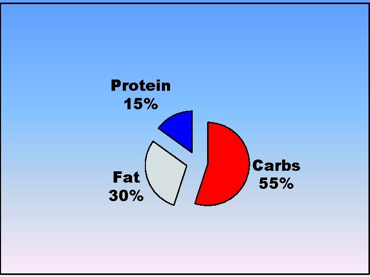 Protein 15% Fat 30% Carbs 55% 