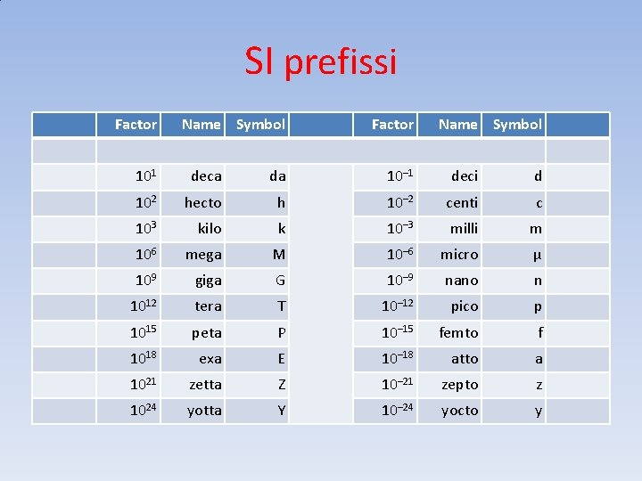 SI prefissi Factor Name Symbol 10– 1 deci d 101 deca da 102 hecto
