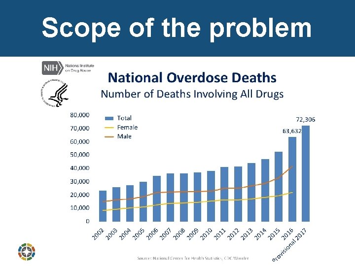 Scope of the problem 