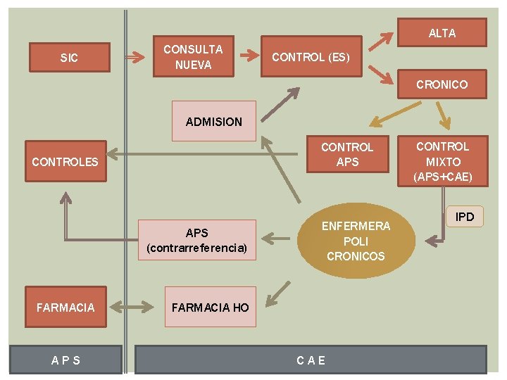 ALTA SIC CONSULTA NUEVA CONTROL (ES) CRONICO ADMISION CONTROL APS CONTROLES APS (contrarreferencia) FARMACIA