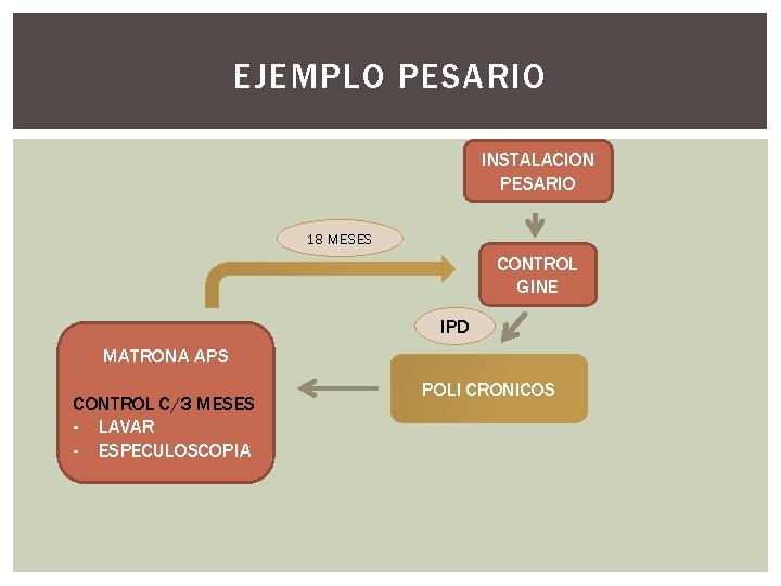 EJEMPLO PESARIO INSTALACION PESARIO 18 MESES CONTROL GINE IPD MATRONA APS CONTROL C/3 MESES