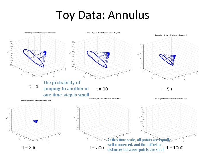 Toy Data: Annulus The probability of t = 1 jumping to another in one