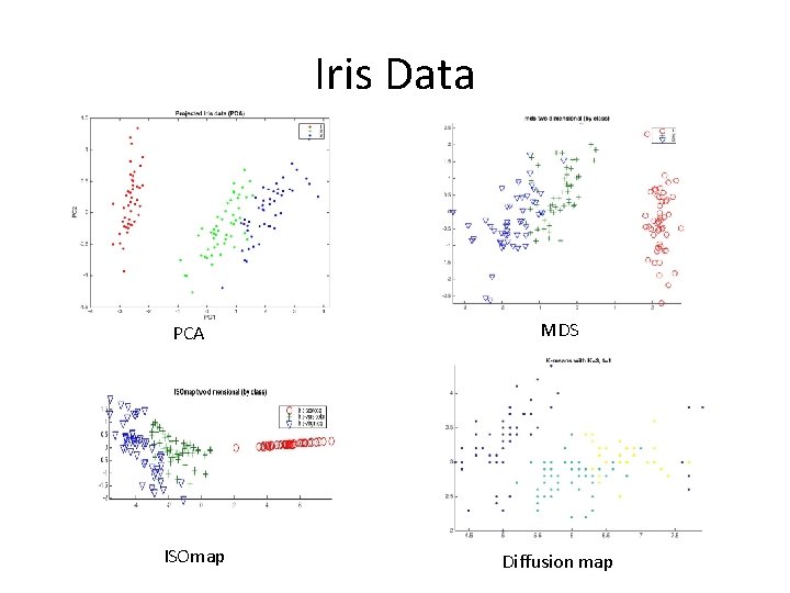 Iris Data PCA MDS ISOmap Diffusion map 