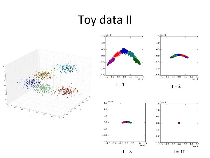 Toy data II t=1 t=3 t=2 t = 10 