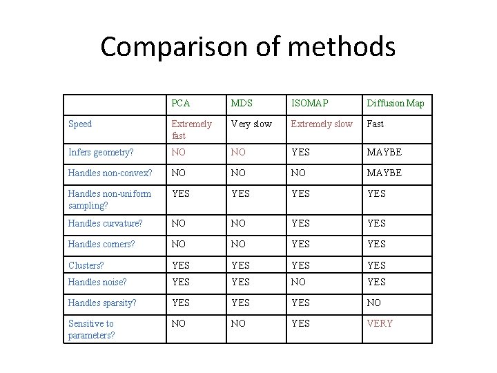 Comparison of methods PCA MDS ISOMAP Diffusion Map Speed Extremely fast Very slow Extremely