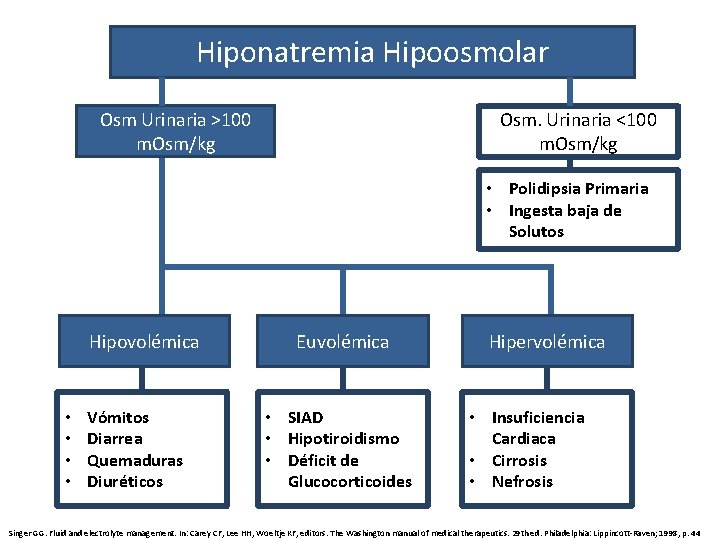 Hiponatremia Hipoosmolar Osm Urinaria >100 m. Osm/kg Osm. Urinaria <100 m. Osm/kg • Polidipsia