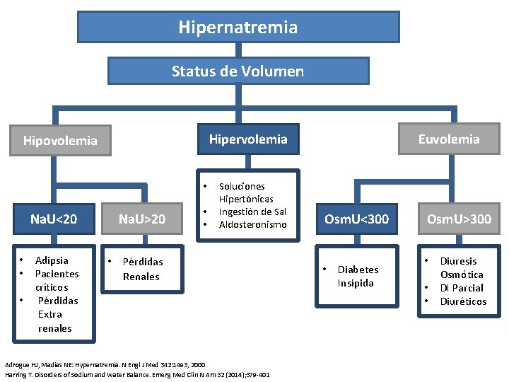 Hipernatremia Status de Volumen • Na. U>20 Na. U<20 • • • Adipsia Pacientes