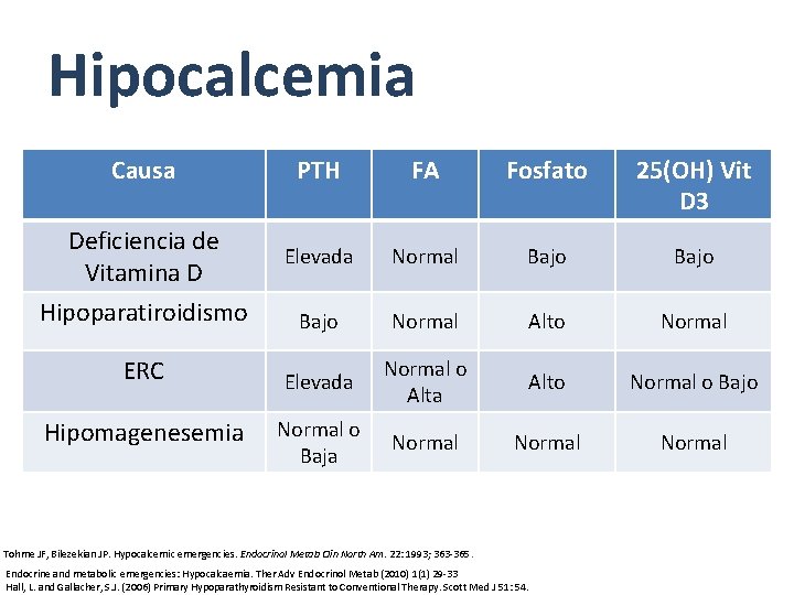 Hipocalcemia Causa PTH FA Fosfato 25(OH) Vit D 3 Elevada Normal Bajo Normal Alto