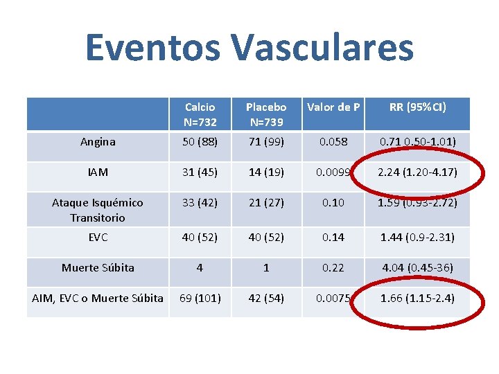 Eventos Vasculares Calcio N=732 Placebo N=739 Valor de P RR (95%CI) Angina 50 (88)