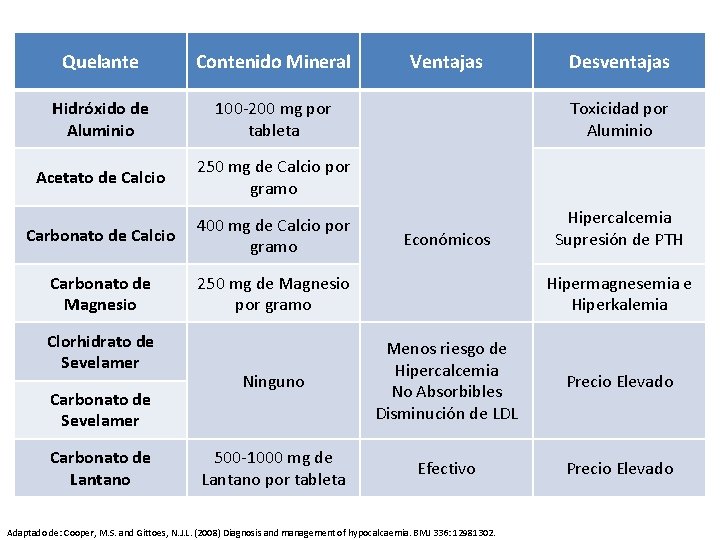 Quelante Contenido Mineral Hidróxido de Aluminio 100 -200 mg por tableta Acetato de Calcio