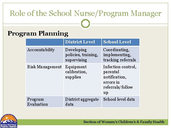 Role of the School Nurse/Program Manager Program Planning Accountability District Level School Level Developing