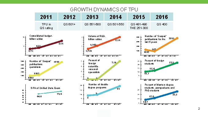 GROWTH DYNAMICS OF TPU 10 2011 2012 2013 2014 2015 2016 TPU in QS