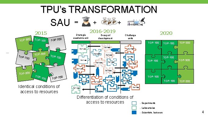 TPU’s TRANSFORMATION + + SAU 2015 00 TOP-3 TOP-100 00 TOP-7 Strategic academic unit