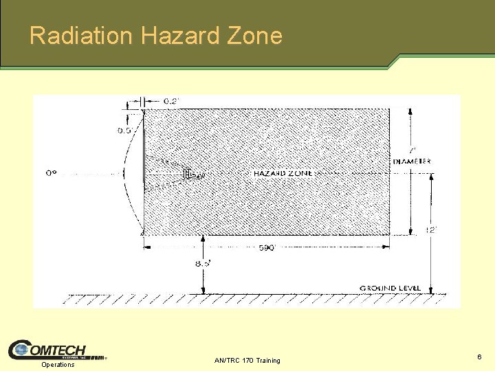Radiation Hazard Zone Operations AN/TRC 170 Training 6 