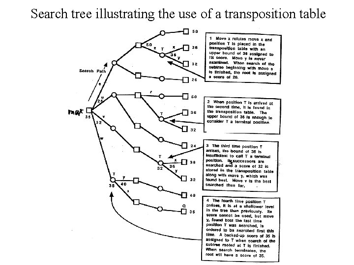 Search tree illustrating the use of a transposition table 