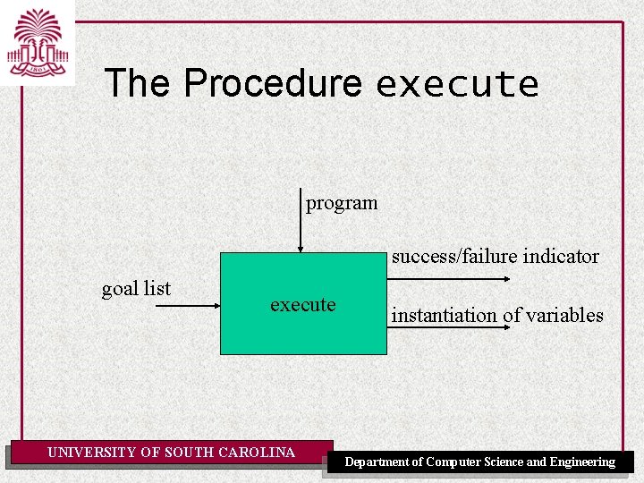 The Procedure execute program success/failure indicator goal list execute UNIVERSITY OF SOUTH CAROLINA instantiation