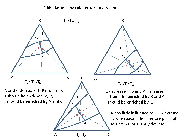 Gibbs-Konovalov rule for ternary system B xs TB>TA>TC B s s xs xl l