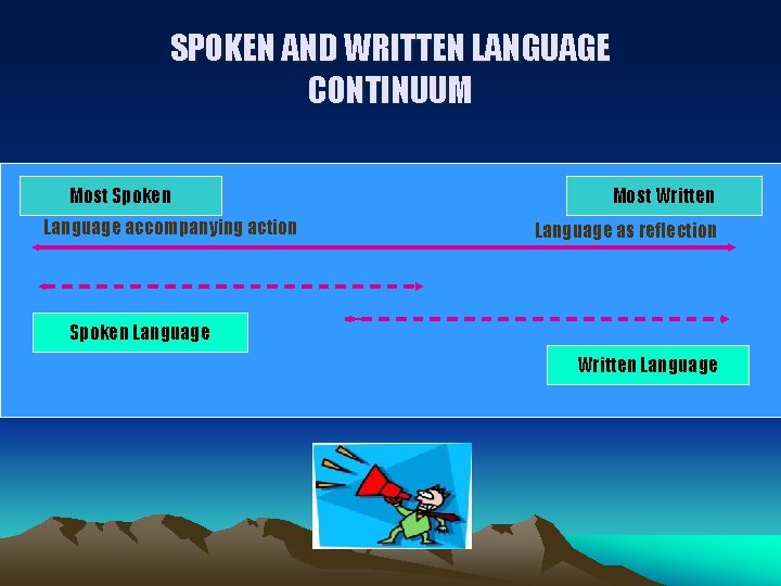 SPOKEN AND WRITTEN LANGUAGE CONTINUUM Most Spoken Language accompanying action Most Written Language as